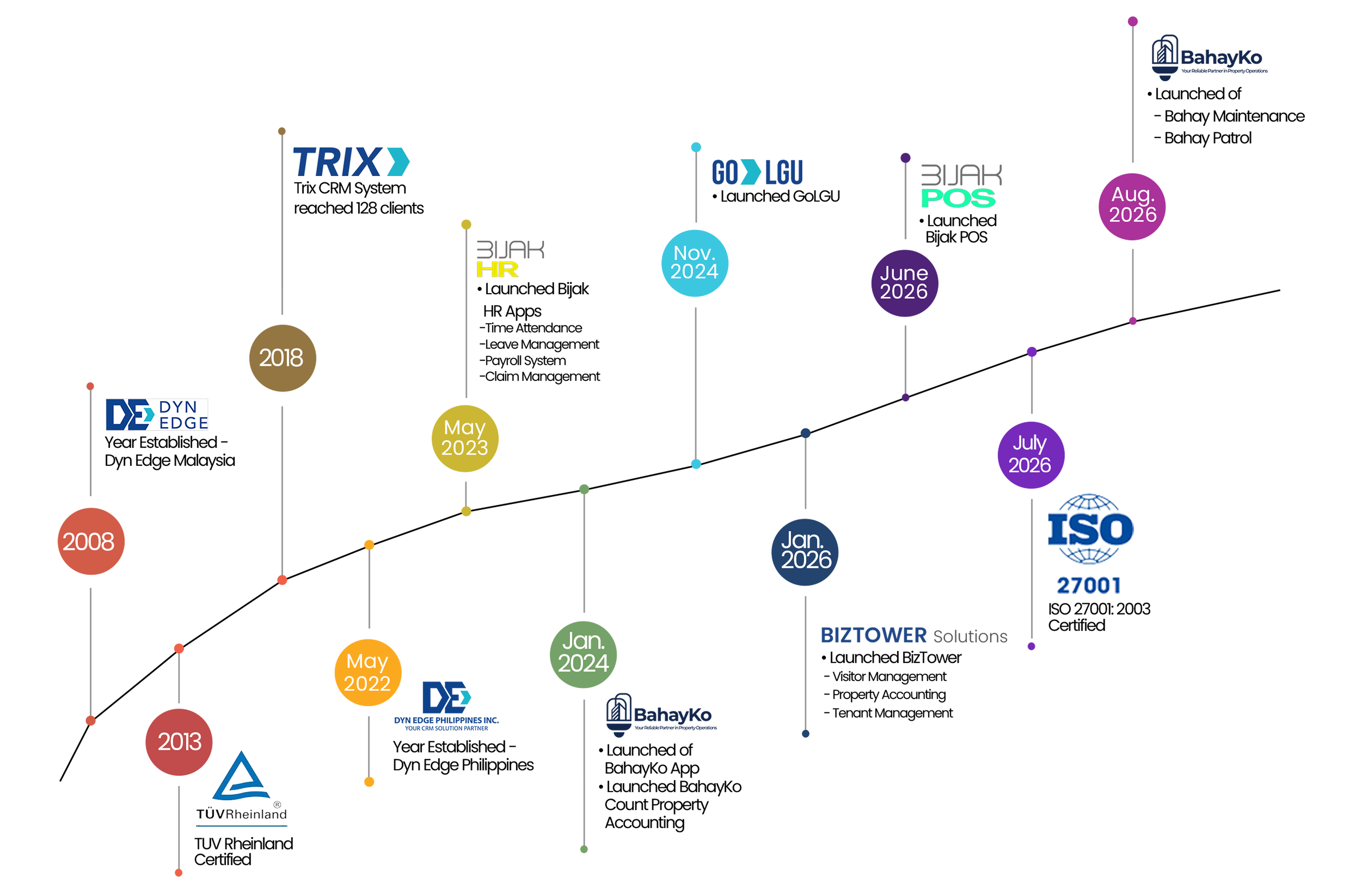 Dyn Edge company milestones timeline
